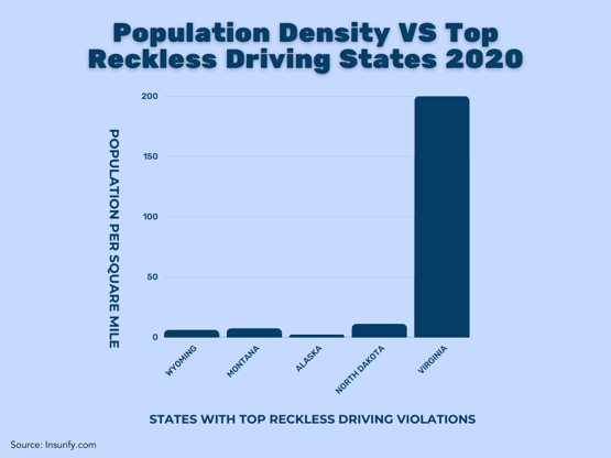 virginia-ranks-as-highest-state-for-speeding-and-reckless-driving